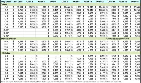 staff sergeant salary army